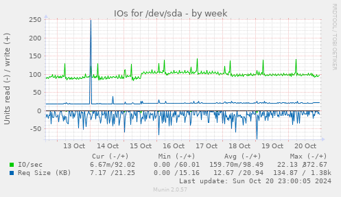 IOs for /dev/sda