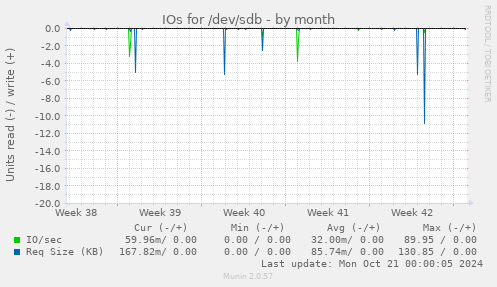 IOs for /dev/sdb