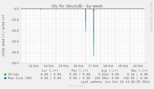 IOs for /dev/sdb