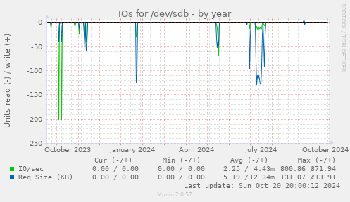 IOs for /dev/sdb