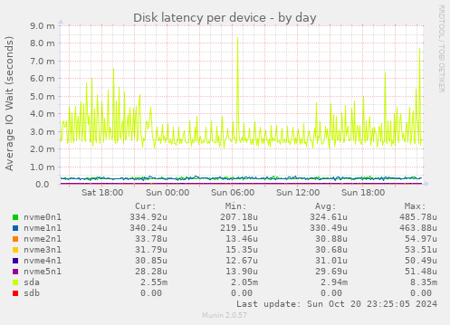 Disk latency per device