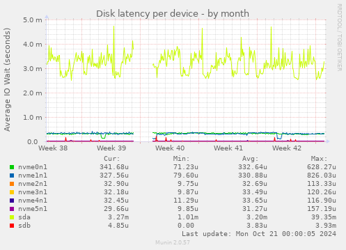 Disk latency per device