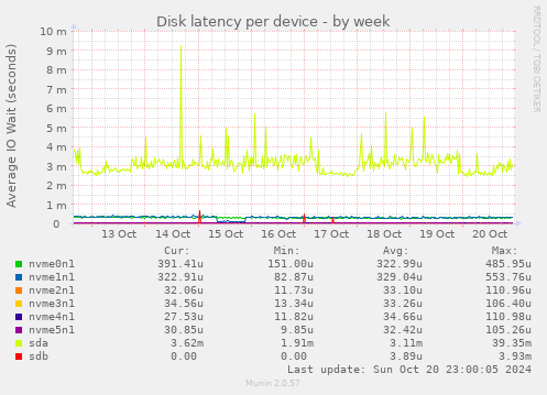 Disk latency per device