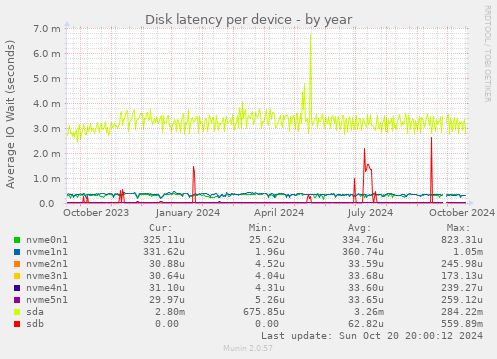 Disk latency per device