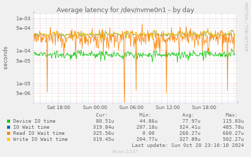 Average latency for /dev/nvme0n1