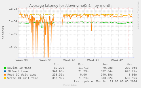 Average latency for /dev/nvme0n1