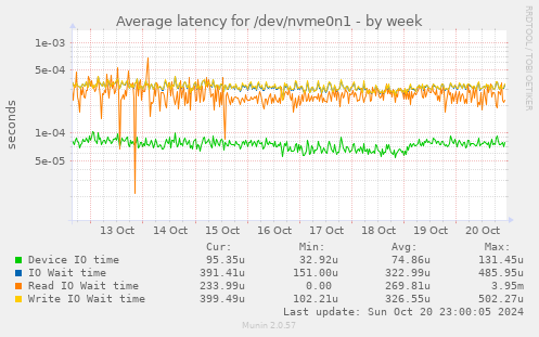 Average latency for /dev/nvme0n1