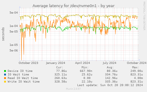 Average latency for /dev/nvme0n1