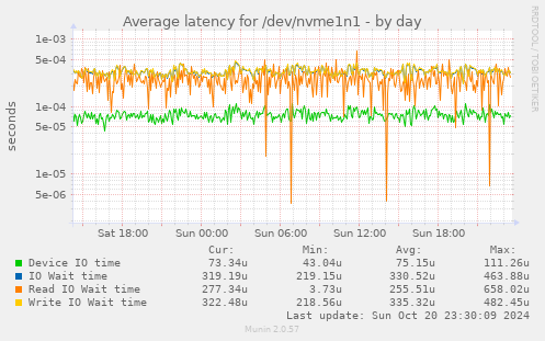 Average latency for /dev/nvme1n1