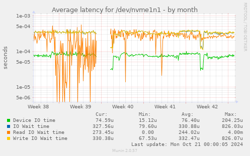 Average latency for /dev/nvme1n1