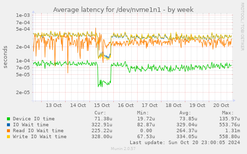 Average latency for /dev/nvme1n1