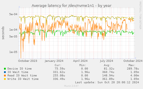 Average latency for /dev/nvme1n1