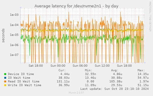 Average latency for /dev/nvme2n1