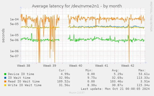 Average latency for /dev/nvme2n1