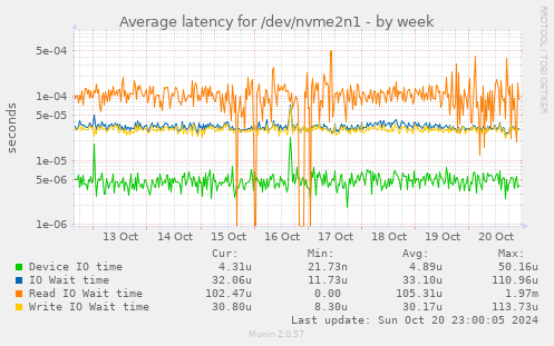 Average latency for /dev/nvme2n1