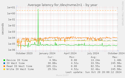 Average latency for /dev/nvme2n1