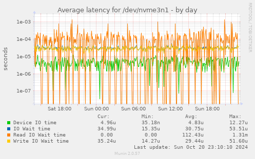 Average latency for /dev/nvme3n1