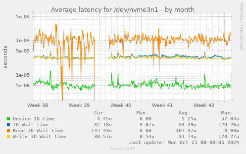 Average latency for /dev/nvme3n1