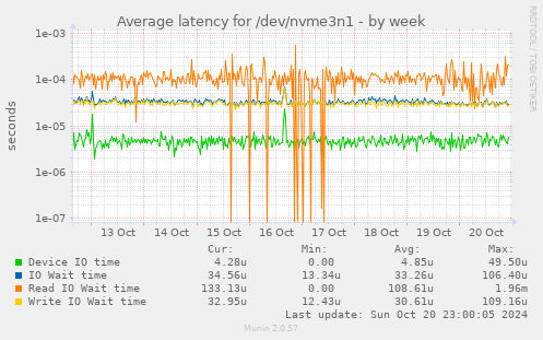 Average latency for /dev/nvme3n1