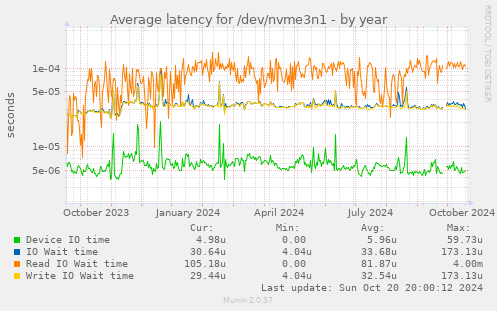 Average latency for /dev/nvme3n1