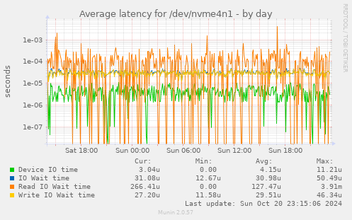 Average latency for /dev/nvme4n1