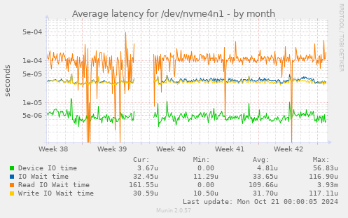 Average latency for /dev/nvme4n1