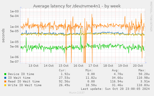 Average latency for /dev/nvme4n1