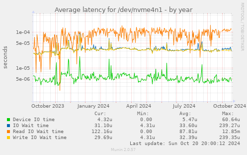 Average latency for /dev/nvme4n1