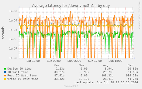 Average latency for /dev/nvme5n1