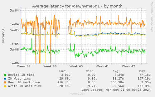 Average latency for /dev/nvme5n1