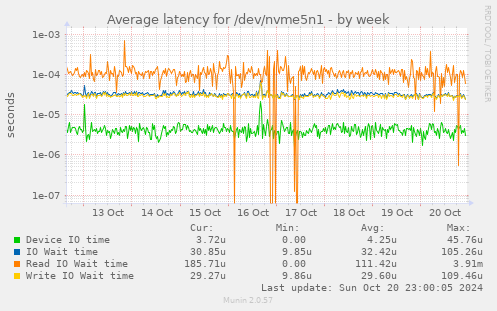 Average latency for /dev/nvme5n1