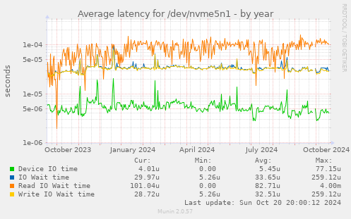 Average latency for /dev/nvme5n1