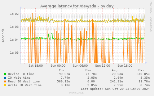 Average latency for /dev/sda