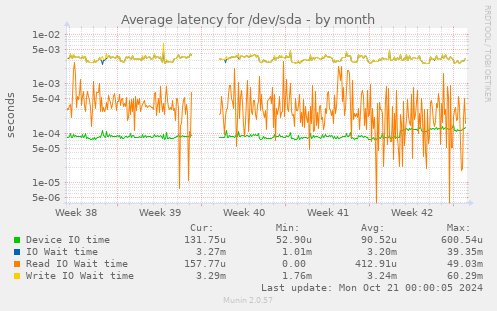 Average latency for /dev/sda