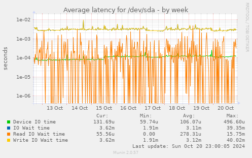 Average latency for /dev/sda