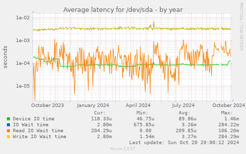 Average latency for /dev/sda