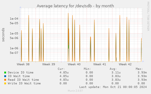 Average latency for /dev/sdb