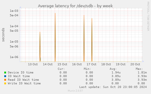 Average latency for /dev/sdb