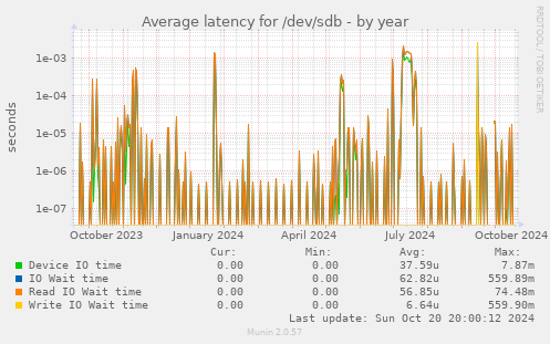 Average latency for /dev/sdb