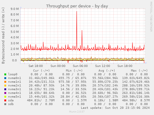 Throughput per device