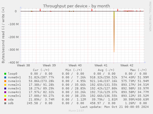 Throughput per device