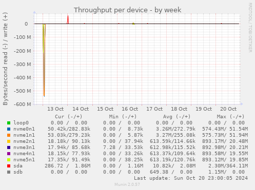 Throughput per device