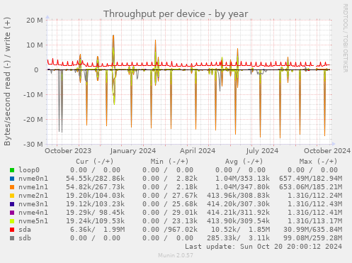 Throughput per device