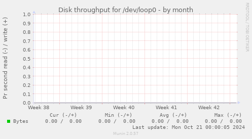 Disk throughput for /dev/loop0