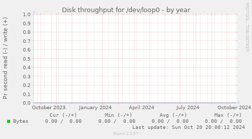 Disk throughput for /dev/loop0