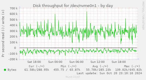 Disk throughput for /dev/nvme0n1