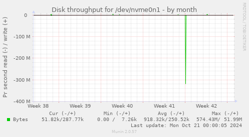 Disk throughput for /dev/nvme0n1