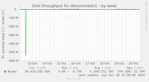 Disk throughput for /dev/nvme0n1