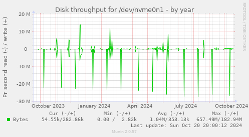 Disk throughput for /dev/nvme0n1