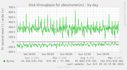 Disk throughput for /dev/nvme1n1